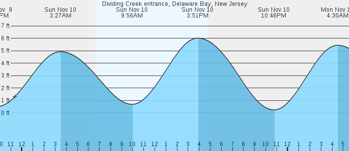 dividing-creek-entrance-delaware-bay-nj-tides-marineweather