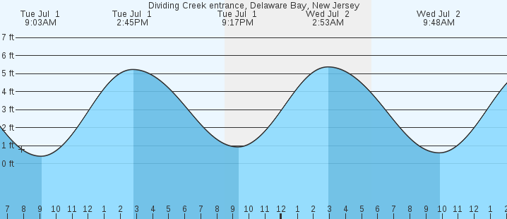 tide graph