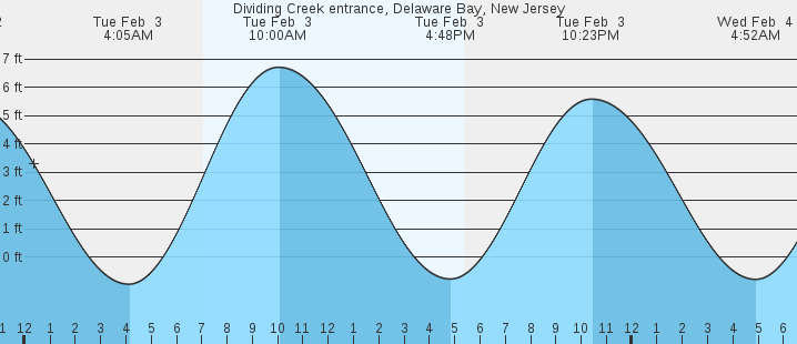 tide graph