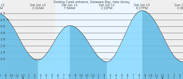 tide graph
