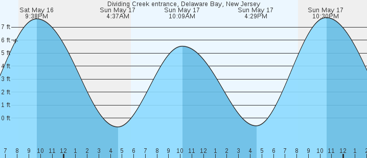 tide graph