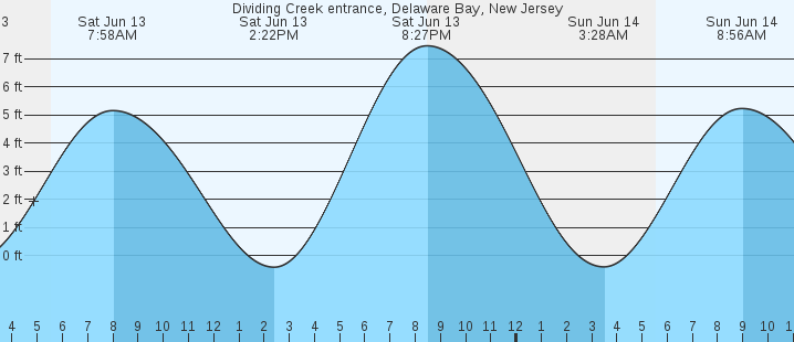 tide graph