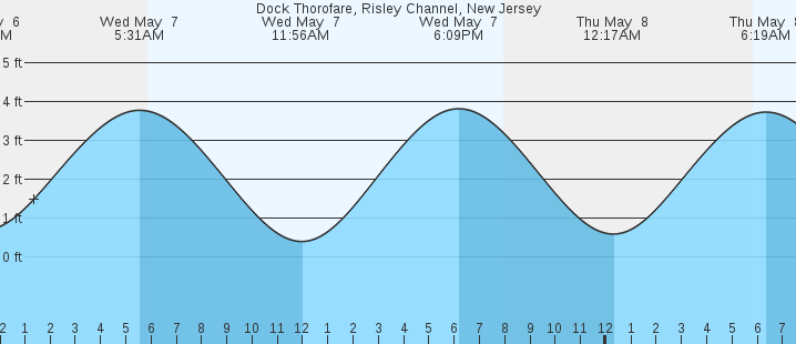tide graph