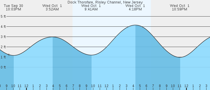 tide graph