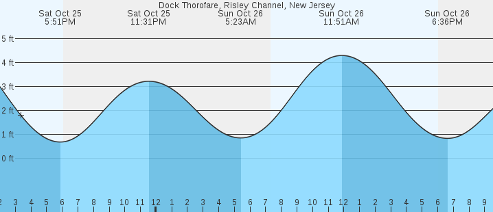 tide graph