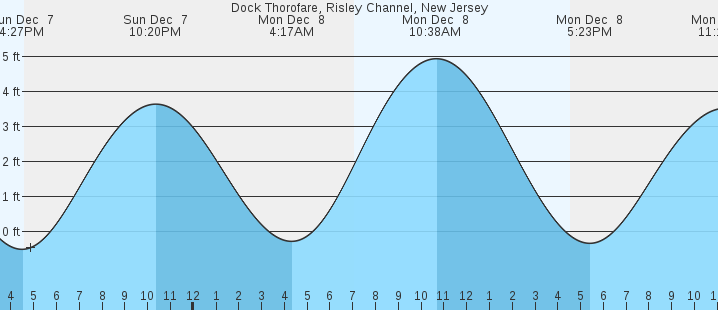 tide graph