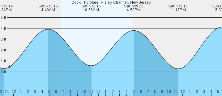 tide graph