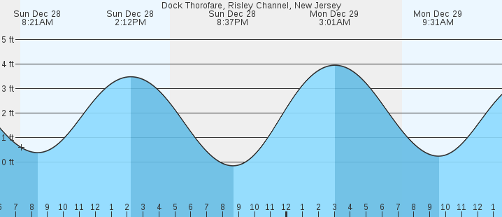 tide graph