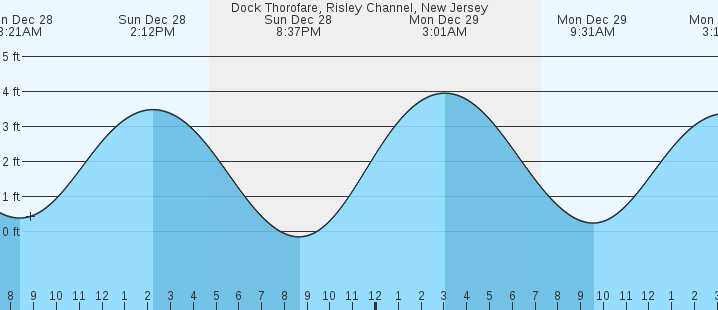 tide graph