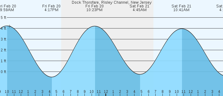 tide graph