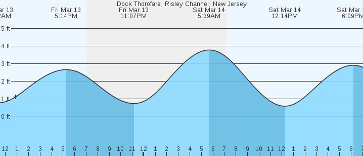 tide graph