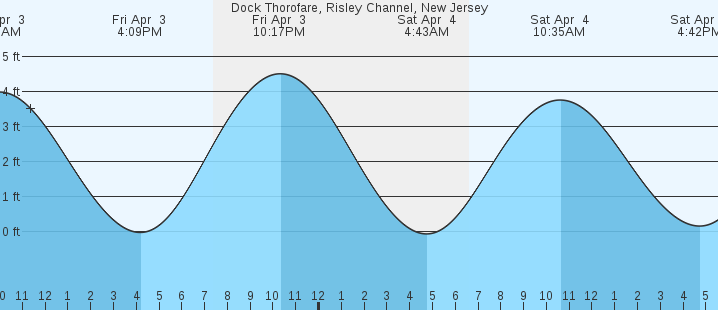 tide graph
