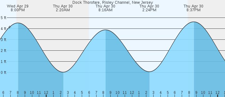 tide graph
