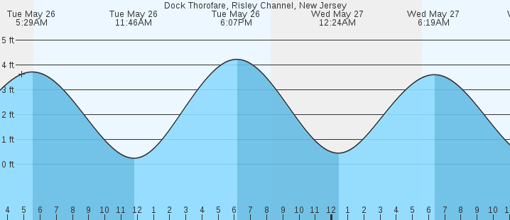 tide graph
