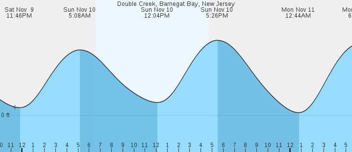 double-creek-barnegat-bay-nj-tides-marineweather