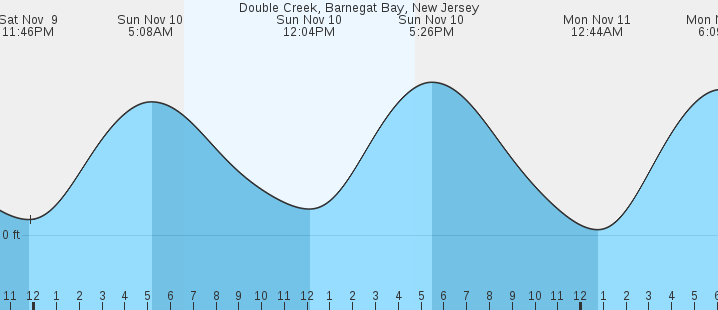 double-creek-barnegat-bay-nj-tides-marineweather