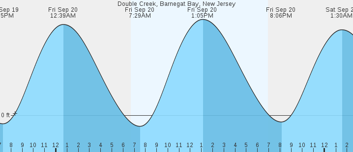 double-creek-barnegat-bay-nj-tides-marineweather