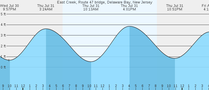 tide graph