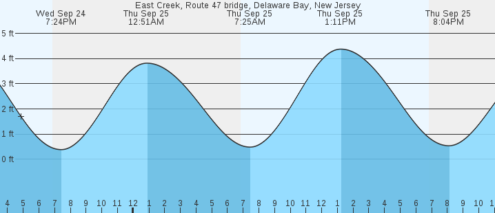 tide graph
