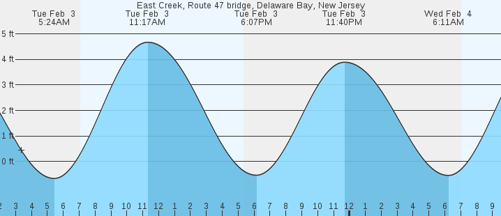 tide graph
