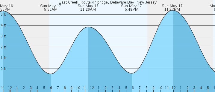 tide graph