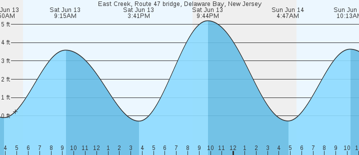 tide graph
