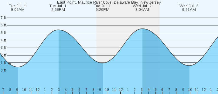 tide graph