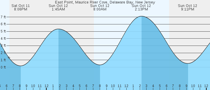 tide graph