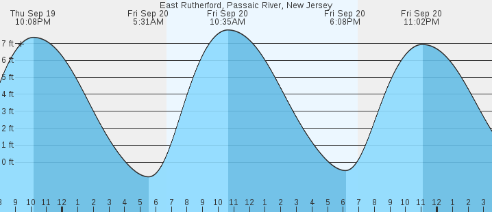 east-rutherford-passaic-river-nj-tides-marineweather