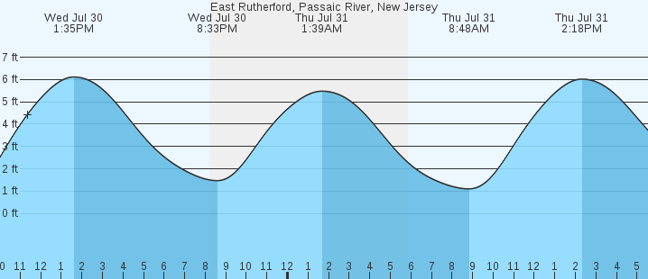 tide graph