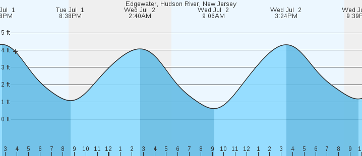 tide graph