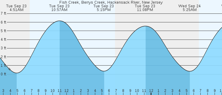 tide graph