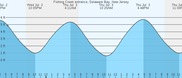 tide graph