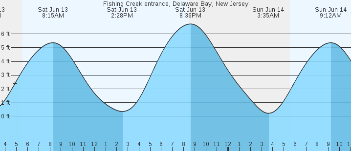 tide graph