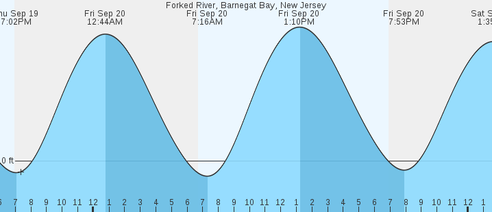 forked-river-barnegat-bay-nj-tides-marineweather