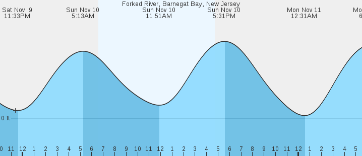 forked-river-barnegat-bay-nj-tides-marineweather