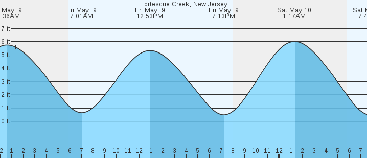tide graph