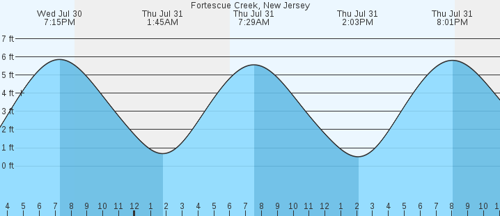 tide graph