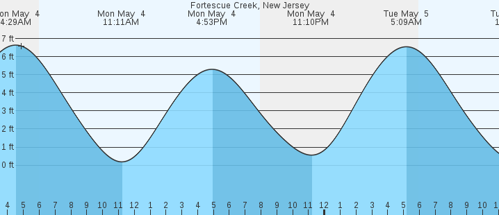 tide graph