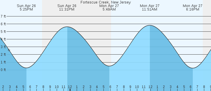 tide graph