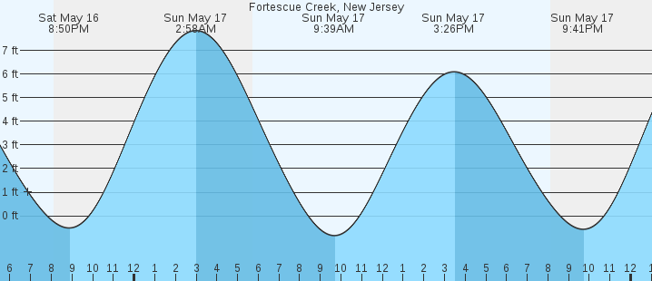 tide graph