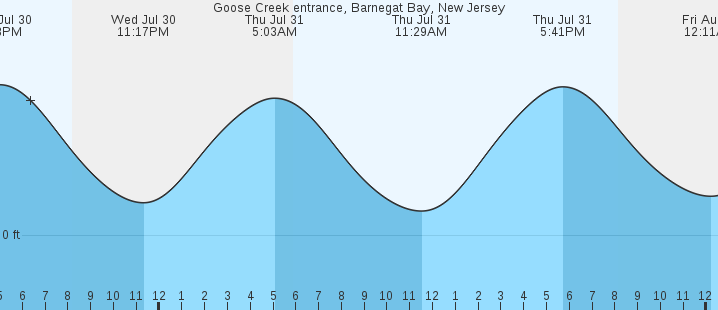 tide graph