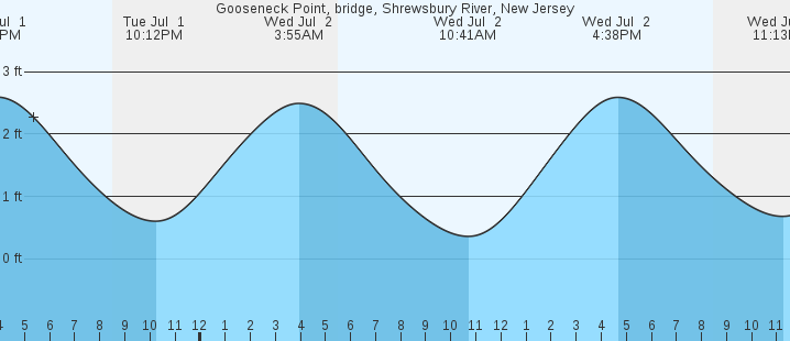 tide graph