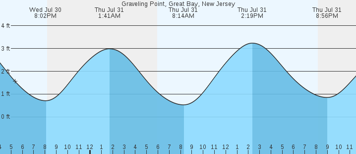 tide graph