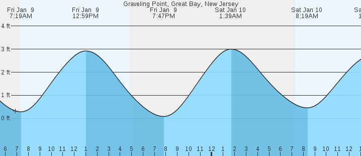 tide graph