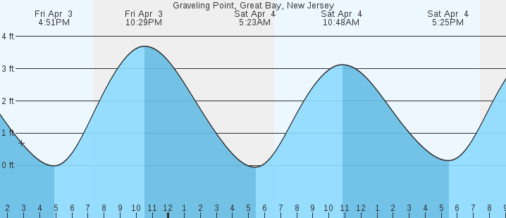 tide graph