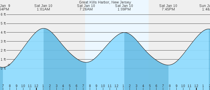 tide graph