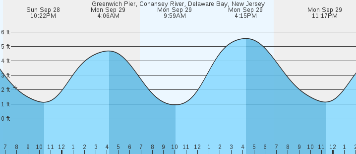 tide graph