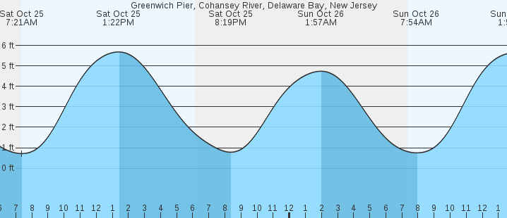 tide graph