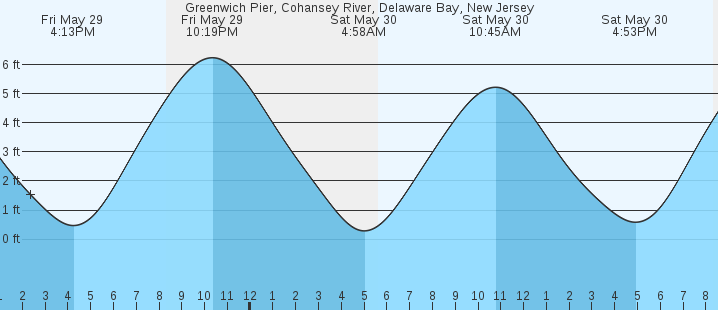 tide graph